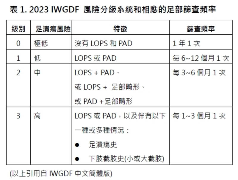 糖尿病足風險評估工具 糖尿病足風險評估工具