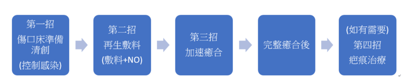 擬定照護計畫