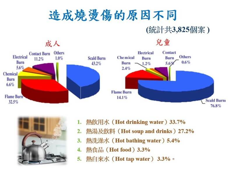 燒燙傷原因統計