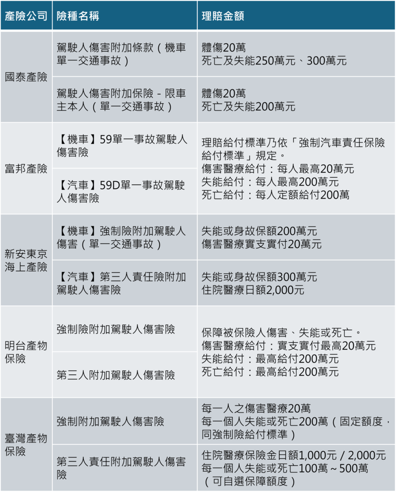 受傷保險理賠