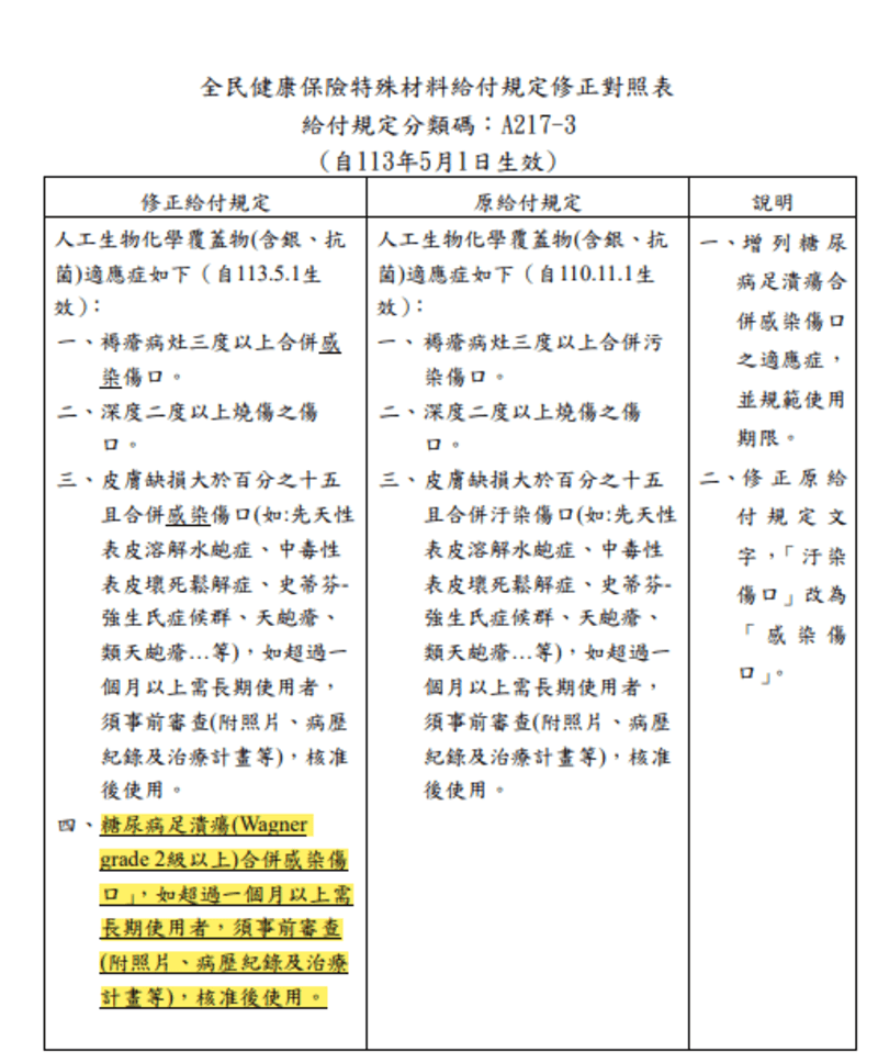 糖尿病足健保給付規定 糖尿病足健保給付規定