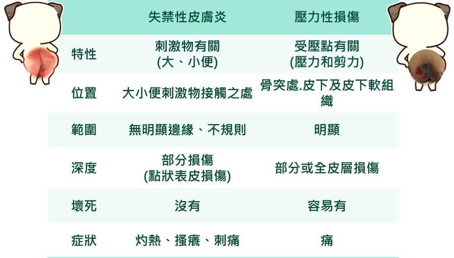 失禁性皮膚炎與壓力性損傷比較表