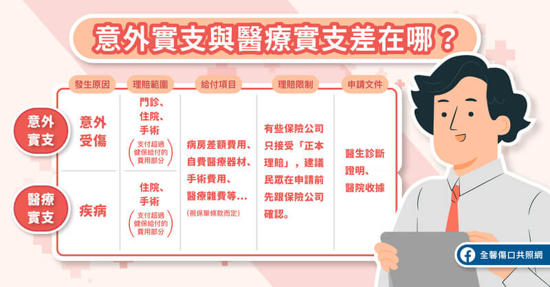醫療實支實付與意外實支實付的差異 醫療實支實付與意外實支實付的差異