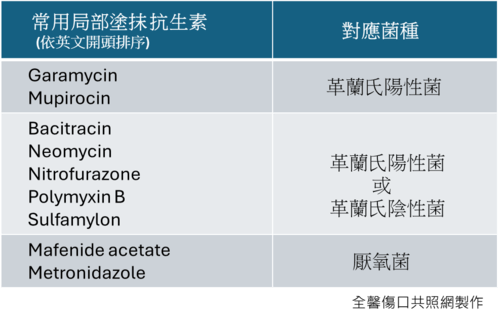 塗抹用抗生素